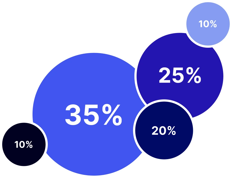 Global team distribution: Community Operations 35%, Ecosystem Development 25%, Finance and Operations 20%, Marketing 10%, Legal and Public Affairs 10%