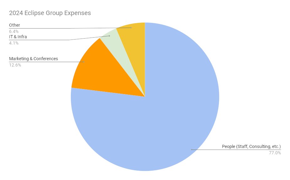 2024 Eclipse Group Expenses: 77.0% People (Staff, Consulting); 12.6% Marketing & Conferences; 4.1% I.T. & Infra and; 6.4% Other