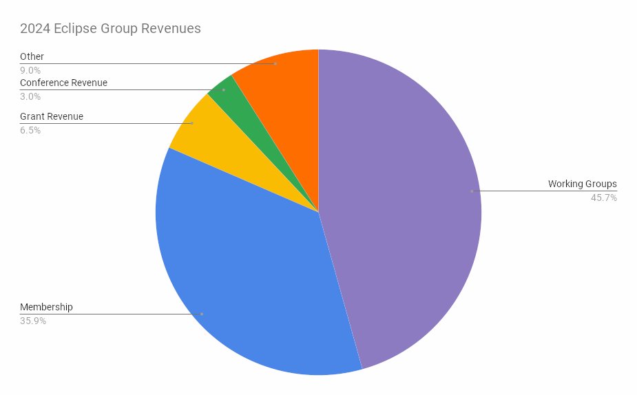 2024 Eclipse Group Revenues: 45.7% Working Groups; 35.9% Membership; 6.5% Grant Revenue; 3.0% Conference Revenue and; 9.0% Other