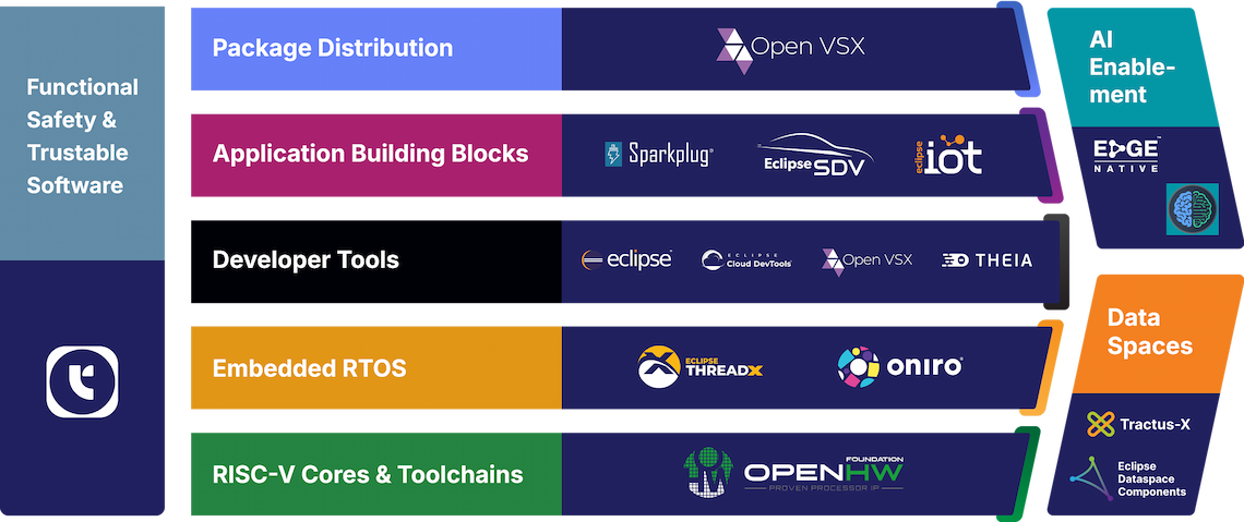 Eclipse Foundation open technology stack diagram: a layered diagram showing Functional Safety and Trustable Software (Eclipse Trustable Software Framework) package distribution (Open VSX), application building blocks (Sparkplug, SDV, IoT), Developer Tools (Eclipse IDE, ECD Tools, Open VSX, Theia), Embedded RTOS (ThreadX, Oniro), RISC-V Cores & Toolchains (OpenHW Foundation), AI Enablement (Edge Native, Eclipse LMOS), Dataspaces (Dataspace, Tractus-X)