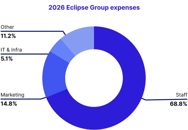2026 Eclipse Group expenses: Staff 68.8%, Marketing 14.8%, Other 11.2%, IT and Infra 5.1%