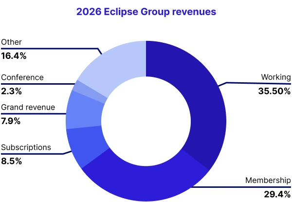 2026 Eclipse Group revenues: Working 35.5%, Membership 29.4%, Other 16.4%, Subscriptions 8.5%, Grand revenue 7.9%, Conference 2.3%
