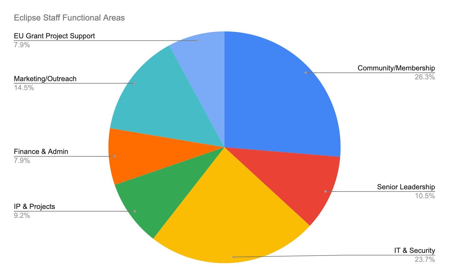 Eclipse Staff Functional Areas: 26.3% Community / Membership; 23.7% I.T. & Security; 14.5% Marketing / Outreach; 10.5% Senior Leadership; 9.2% I.P. & Projects; 7.9% Finance & Admin and; 7.9% EU Grant Project Support