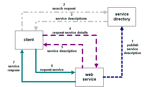 Outline of Web Service Operation