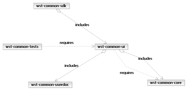 Common pattern of inter-subsystem dependencies