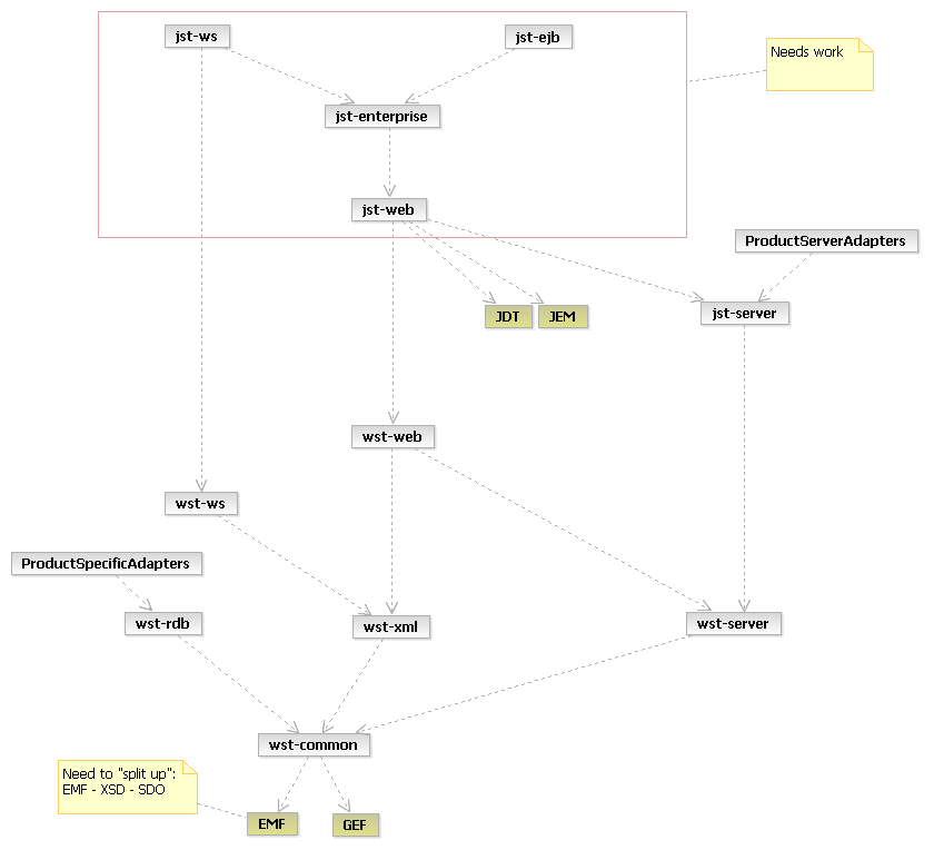 Summary pattern of WTP dependencies